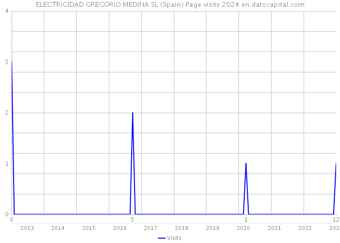 ELECTRICIDAD GREGORIO MEDINA SL (Spain) Page visits 2024 