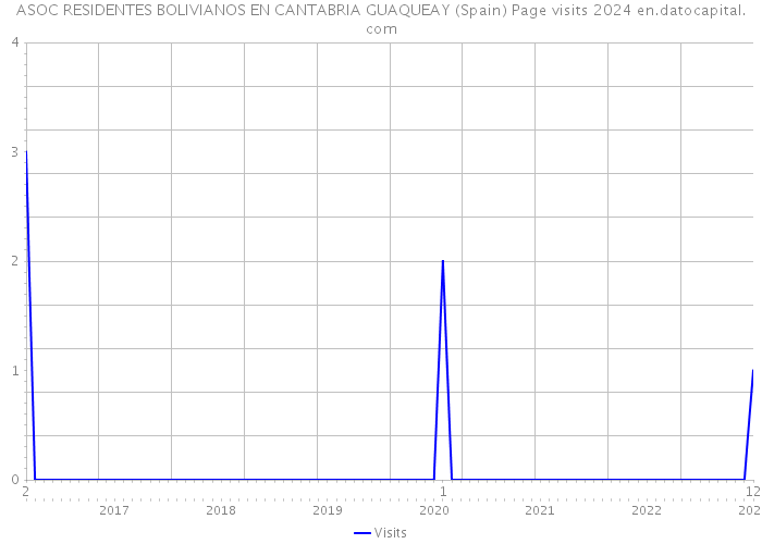 ASOC RESIDENTES BOLIVIANOS EN CANTABRIA GUAQUEAY (Spain) Page visits 2024 