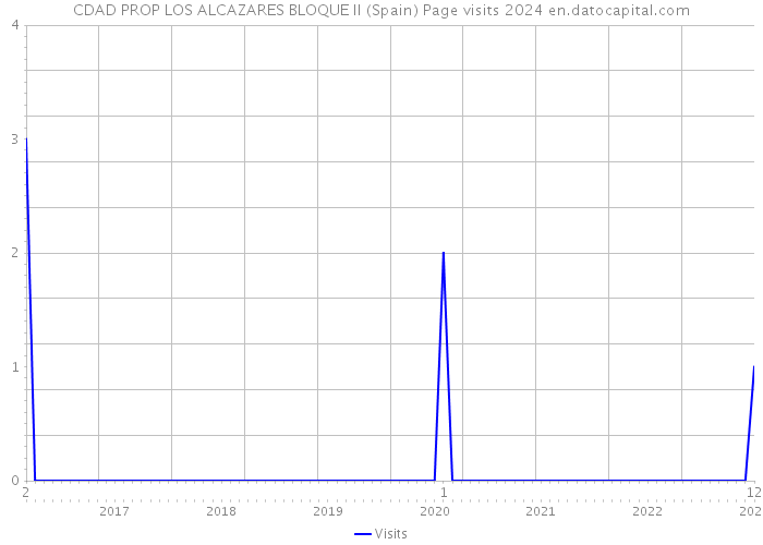 CDAD PROP LOS ALCAZARES BLOQUE II (Spain) Page visits 2024 
