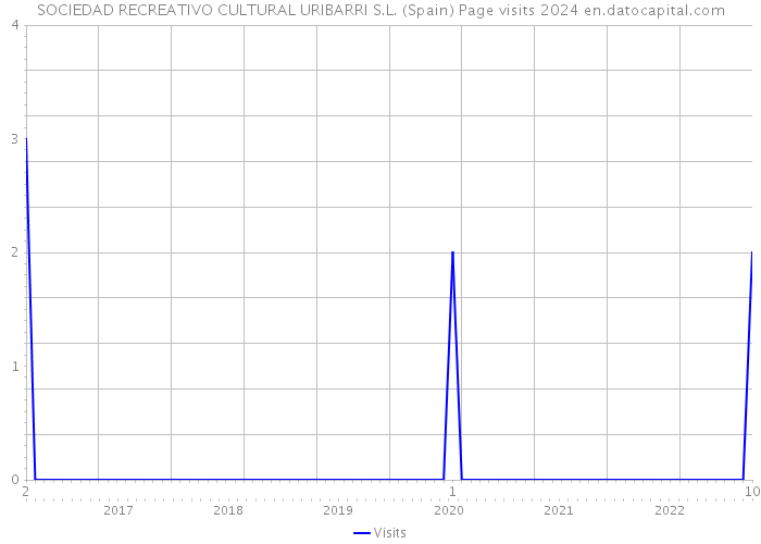 SOCIEDAD RECREATIVO CULTURAL URIBARRI S.L. (Spain) Page visits 2024 