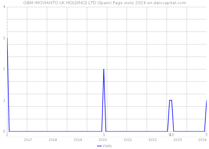 O&M-MOVIANTO UK HOLDINGS LTD (Spain) Page visits 2024 