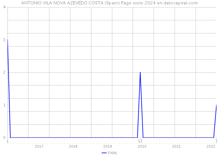 ANTONIO VILA NOVA AZEVEDO COSTA (Spain) Page visits 2024 