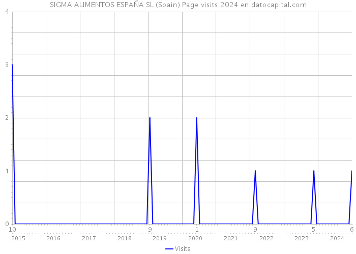 SIGMA ALIMENTOS ESPAÑA SL (Spain) Page visits 2024 