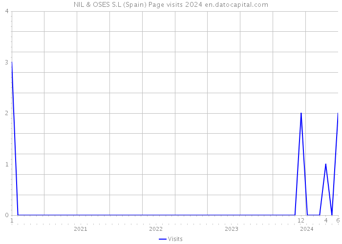 NIL & OSES S.L (Spain) Page visits 2024 