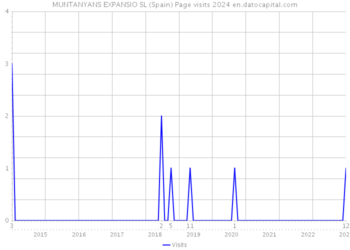 MUNTANYANS EXPANSIO SL (Spain) Page visits 2024 