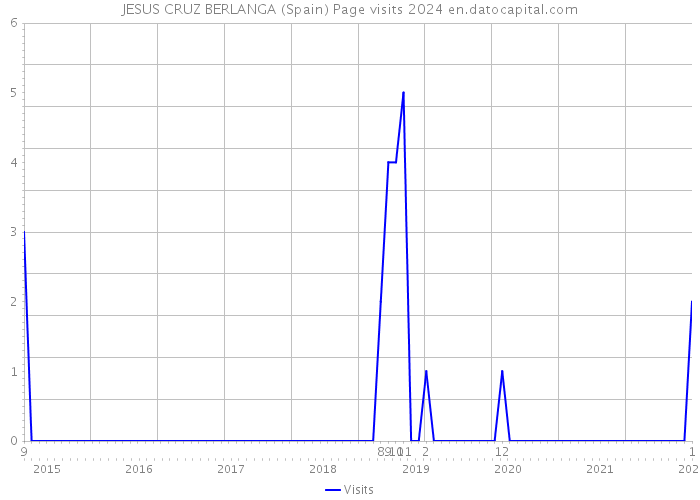 JESUS CRUZ BERLANGA (Spain) Page visits 2024 