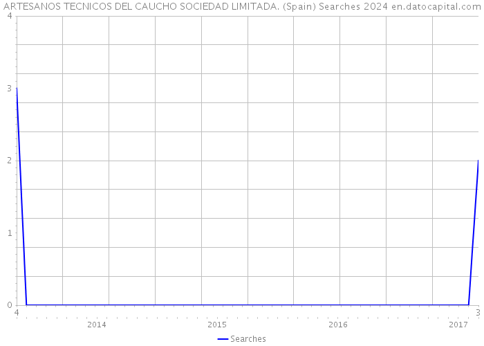 ARTESANOS TECNICOS DEL CAUCHO SOCIEDAD LIMITADA. (Spain) Searches 2024 