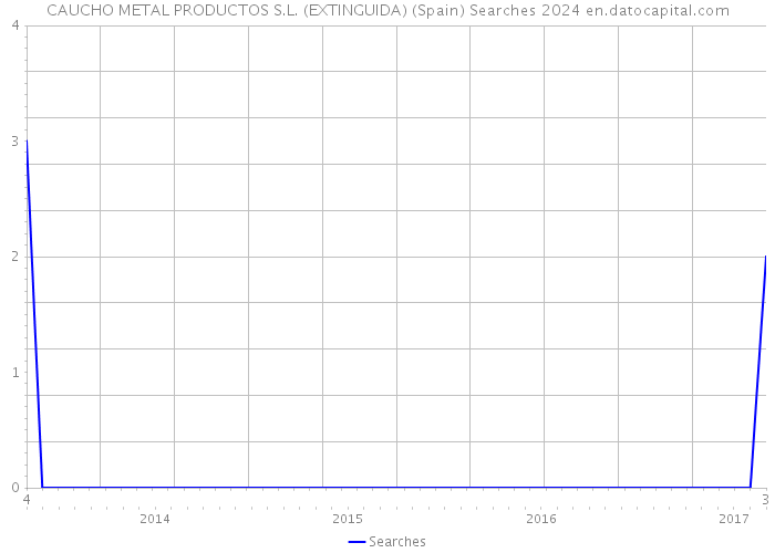 CAUCHO METAL PRODUCTOS S.L. (EXTINGUIDA) (Spain) Searches 2024 