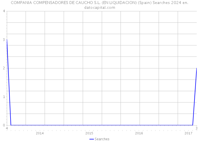 COMPANIA COMPENSADORES DE CAUCHO S.L. (EN LIQUIDACION) (Spain) Searches 2024 