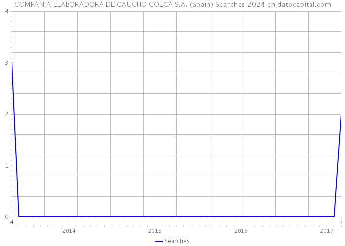 COMPANIA ELABORADORA DE CAUCHO COECA S.A. (Spain) Searches 2024 