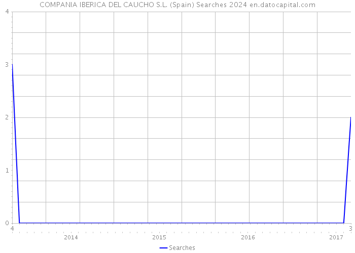 COMPANIA IBERICA DEL CAUCHO S.L. (Spain) Searches 2024 