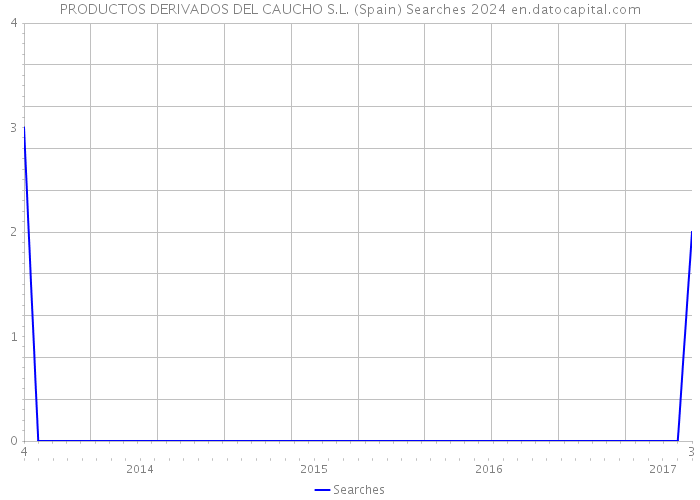 PRODUCTOS DERIVADOS DEL CAUCHO S.L. (Spain) Searches 2024 