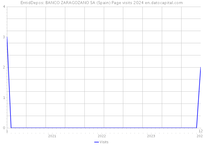 EntidDepos: BANCO ZARAGOZANO SA (Spain) Page visits 2024 