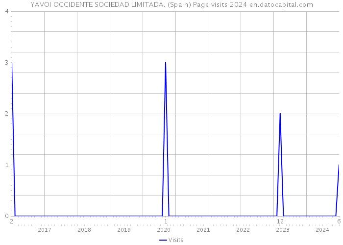 YAVOI OCCIDENTE SOCIEDAD LIMITADA. (Spain) Page visits 2024 