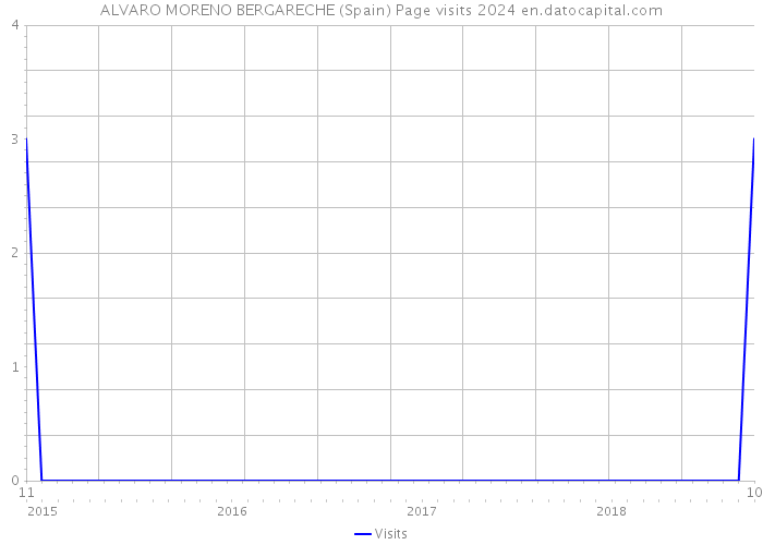 ALVARO MORENO BERGARECHE (Spain) Page visits 2024 