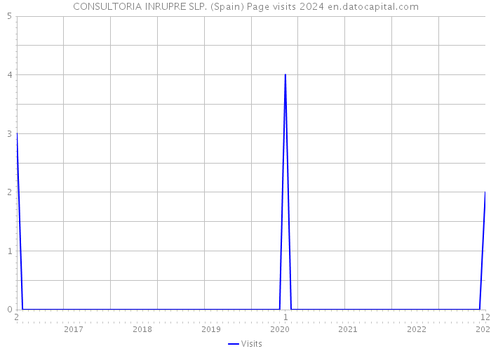 CONSULTORIA INRUPRE SLP. (Spain) Page visits 2024 