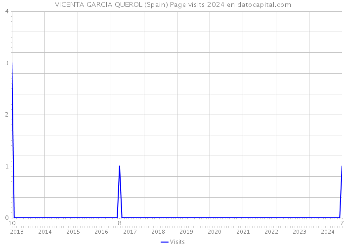 VICENTA GARCIA QUEROL (Spain) Page visits 2024 
