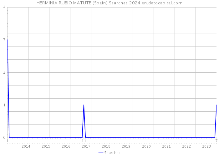 HERMINIA RUBIO MATUTE (Spain) Searches 2024 