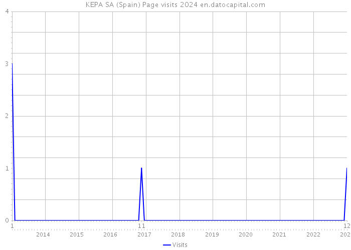 KEPA SA (Spain) Page visits 2024 