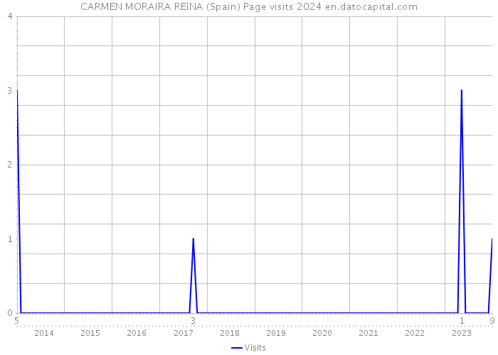 CARMEN MORAIRA REINA (Spain) Page visits 2024 