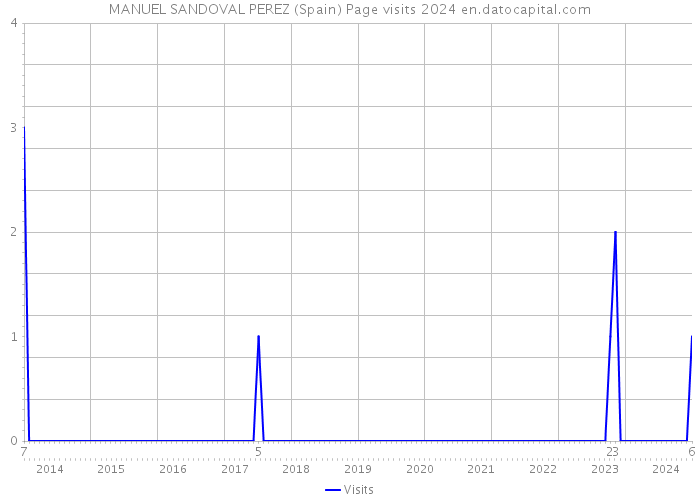 MANUEL SANDOVAL PEREZ (Spain) Page visits 2024 