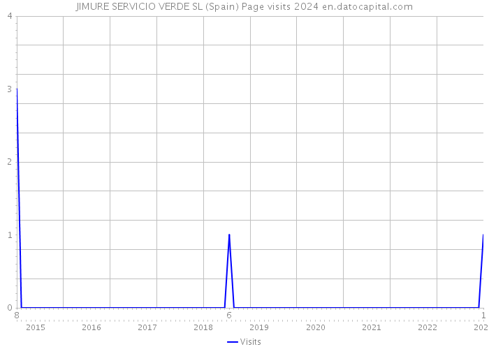 JIMURE SERVICIO VERDE SL (Spain) Page visits 2024 