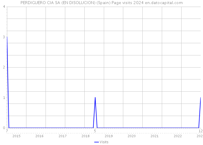 PERDIGUERO CIA SA (EN DISOLUCION) (Spain) Page visits 2024 