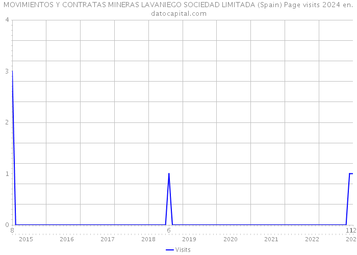 MOVIMIENTOS Y CONTRATAS MINERAS LAVANIEGO SOCIEDAD LIMITADA (Spain) Page visits 2024 