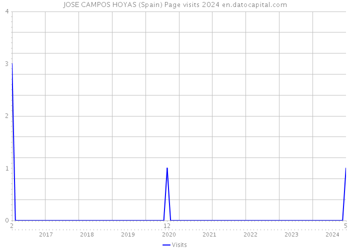 JOSE CAMPOS HOYAS (Spain) Page visits 2024 