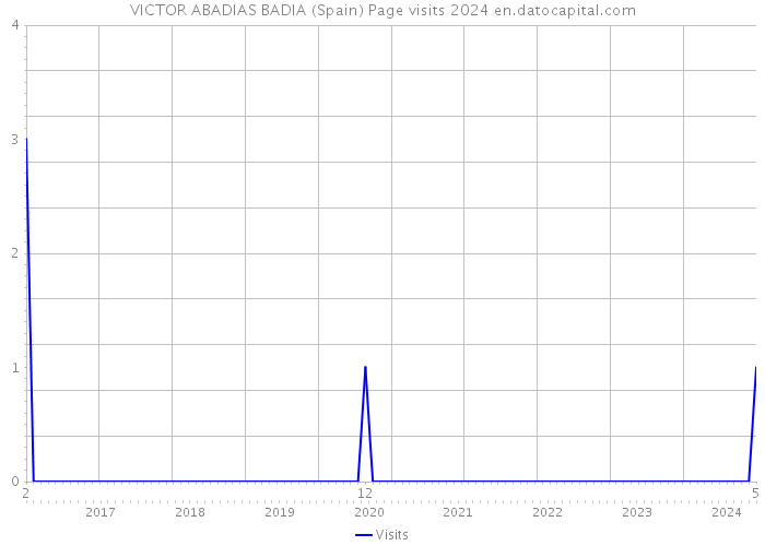 VICTOR ABADIAS BADIA (Spain) Page visits 2024 