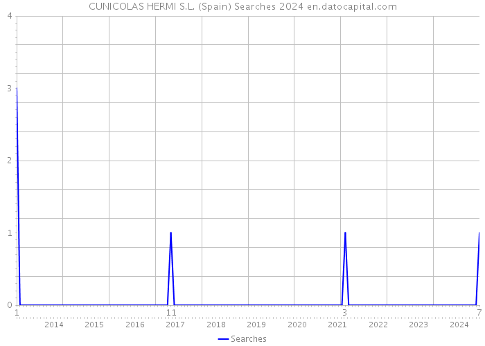 CUNICOLAS HERMI S.L. (Spain) Searches 2024 