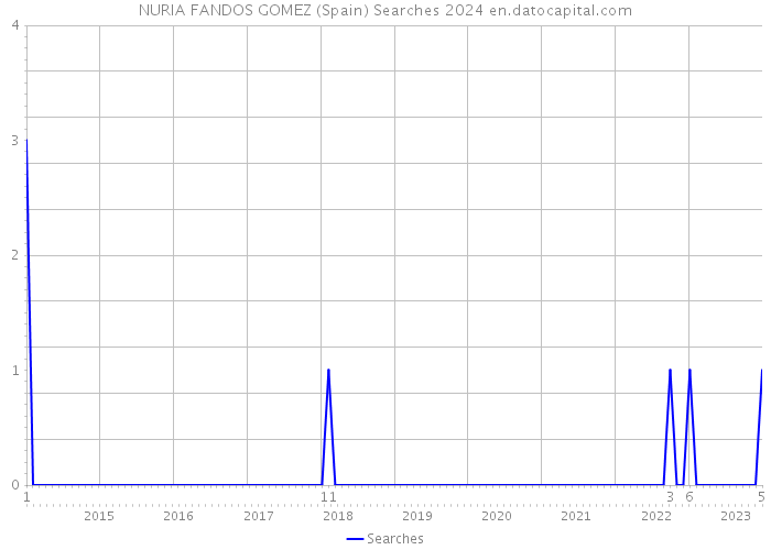 NURIA FANDOS GOMEZ (Spain) Searches 2024 