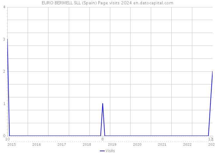 EURO BERMELL SLL (Spain) Page visits 2024 