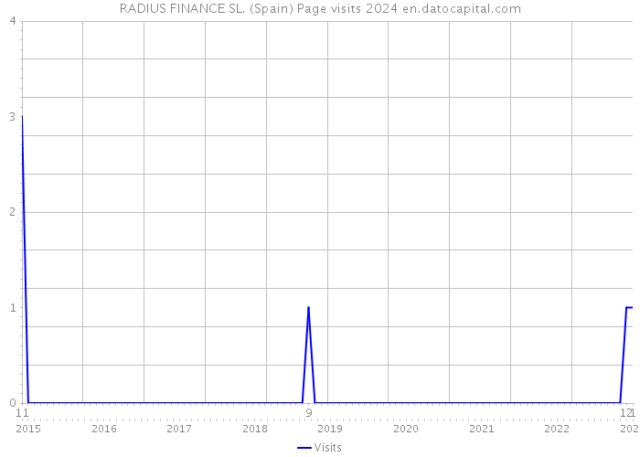 RADIUS FINANCE SL. (Spain) Page visits 2024 