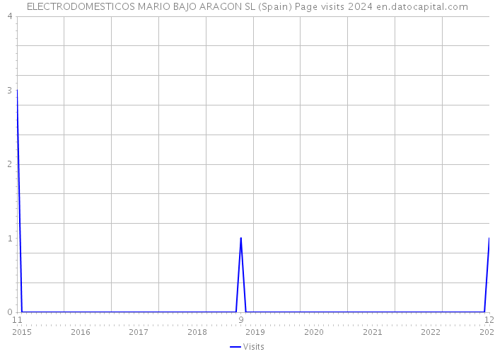 ELECTRODOMESTICOS MARIO BAJO ARAGON SL (Spain) Page visits 2024 