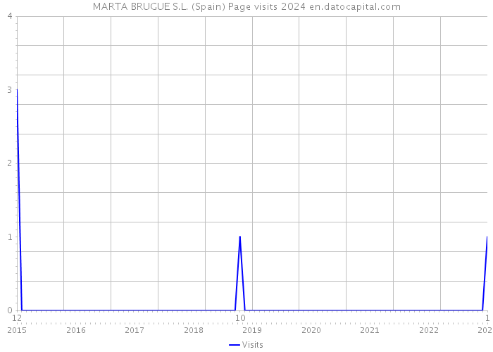 MARTA BRUGUE S.L. (Spain) Page visits 2024 