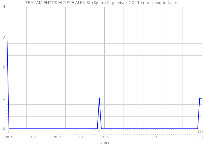 TRATAMIENTOS HIGIENE ALBA SL (Spain) Page visits 2024 