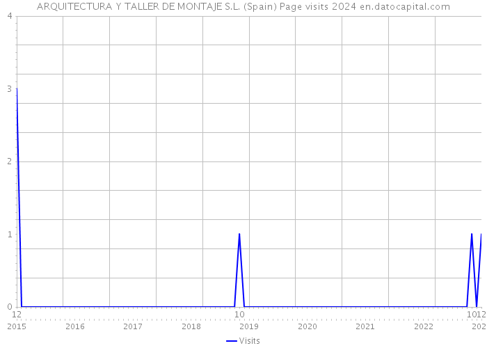 ARQUITECTURA Y TALLER DE MONTAJE S.L. (Spain) Page visits 2024 