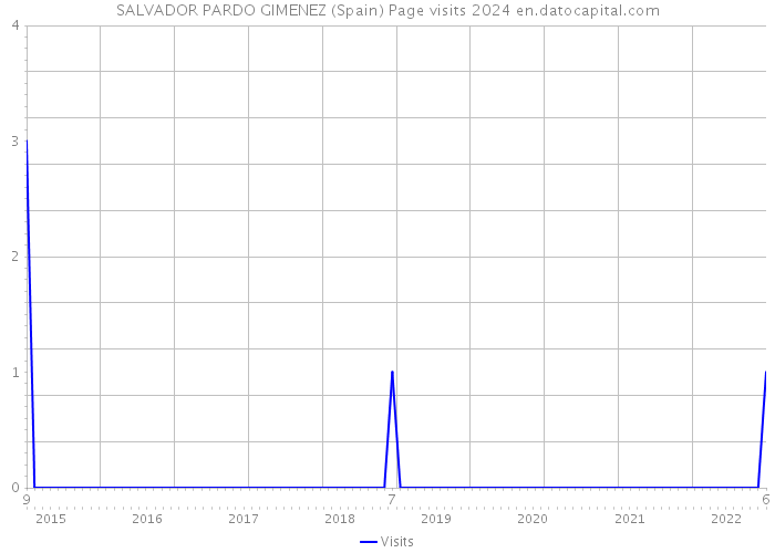 SALVADOR PARDO GIMENEZ (Spain) Page visits 2024 