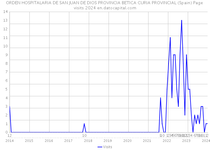 ORDEN HOSPITALARIA DE SAN JUAN DE DIOS PROVINCIA BETICA CURIA PROVINCIAL (Spain) Page visits 2024 