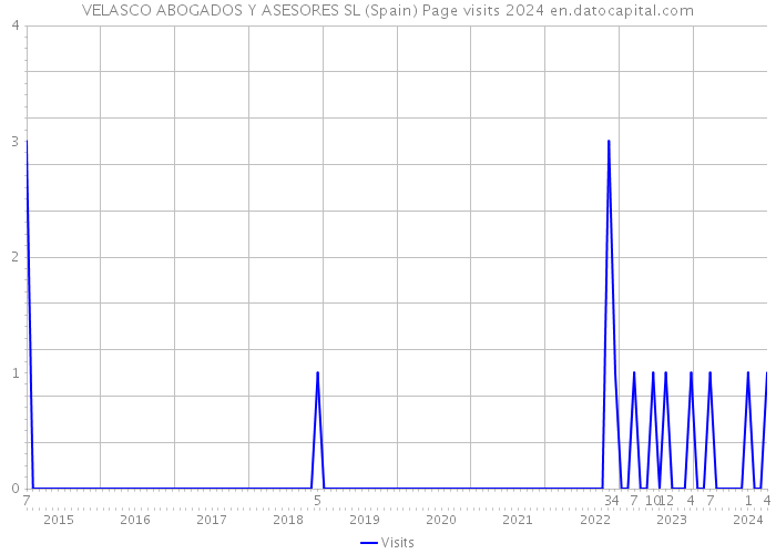 VELASCO ABOGADOS Y ASESORES SL (Spain) Page visits 2024 