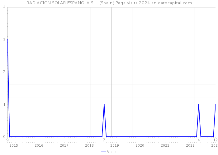 RADIACION SOLAR ESPANOLA S.L. (Spain) Page visits 2024 