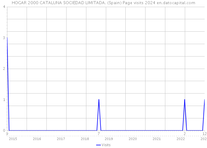 HOGAR 2000 CATALUNA SOCIEDAD LIMITADA. (Spain) Page visits 2024 