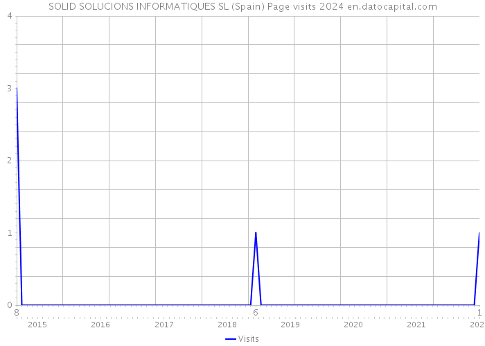 SOLID SOLUCIONS INFORMATIQUES SL (Spain) Page visits 2024 