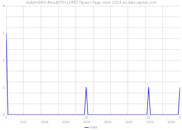 ALEJANDRO BALLESTIN LOPEZ (Spain) Page visits 2024 