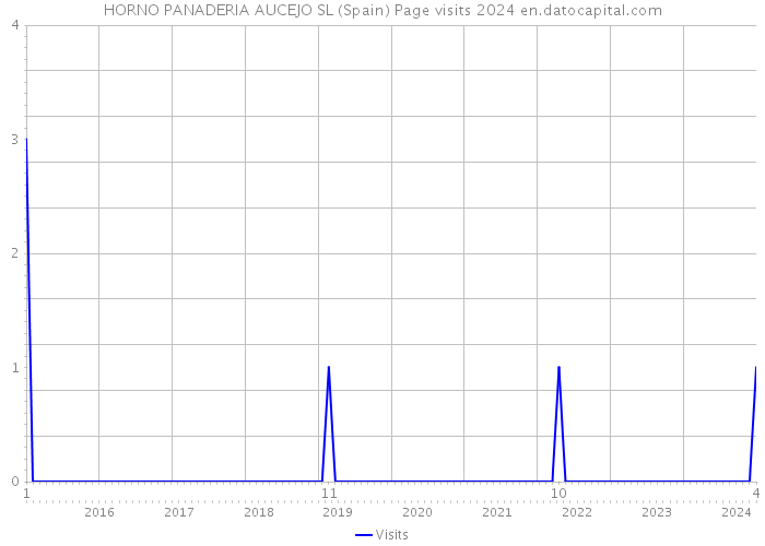 HORNO PANADERIA AUCEJO SL (Spain) Page visits 2024 