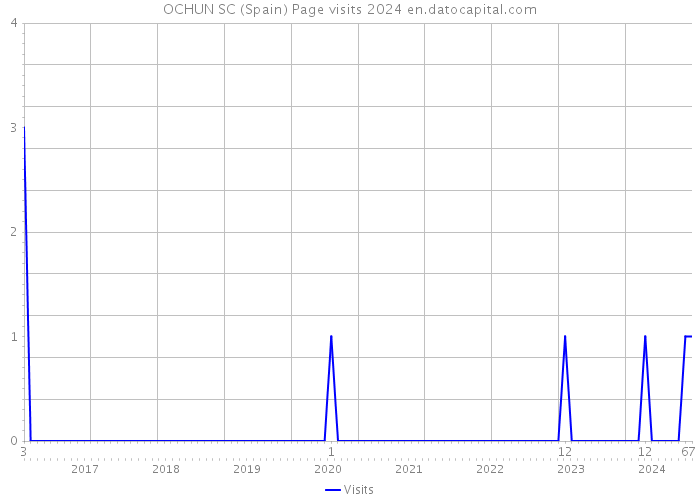 OCHUN SC (Spain) Page visits 2024 