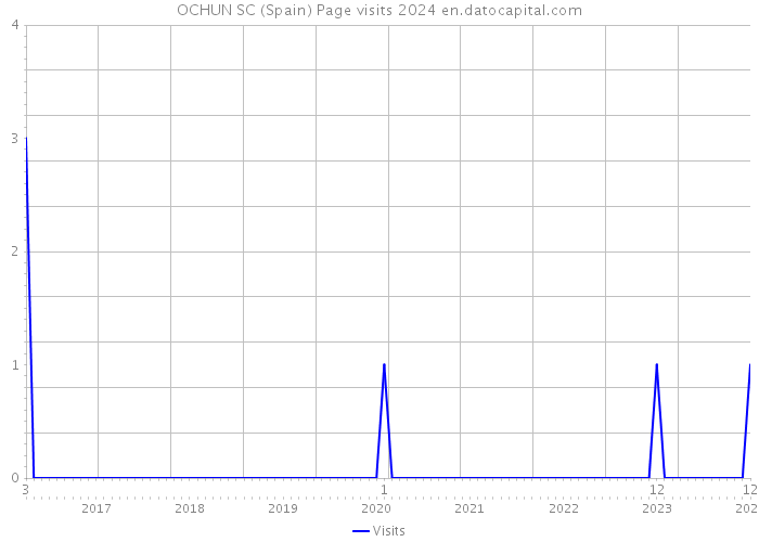 OCHUN SC (Spain) Page visits 2024 