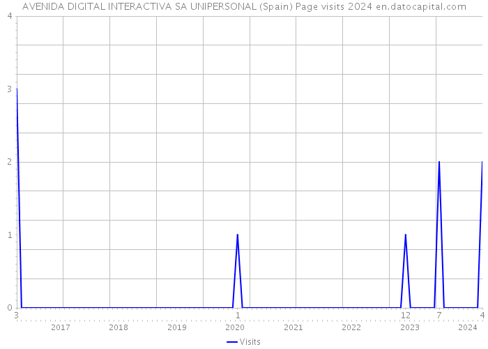 AVENIDA DIGITAL INTERACTIVA SA UNIPERSONAL (Spain) Page visits 2024 
