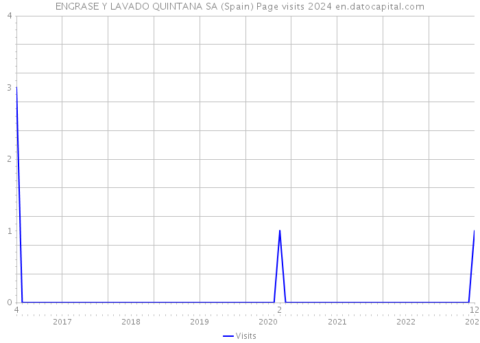 ENGRASE Y LAVADO QUINTANA SA (Spain) Page visits 2024 